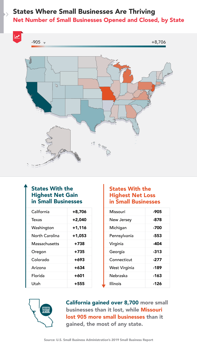 States Where Small Businesses Are Thriving