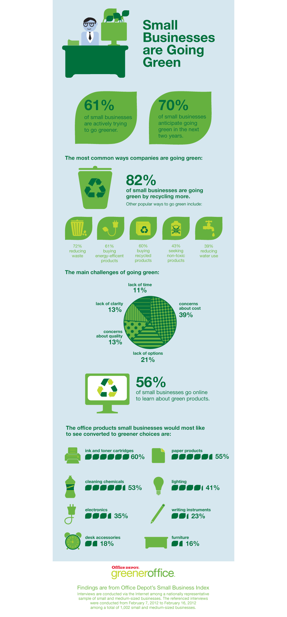 Small Businesses Are Going Green with Products from fice Depot